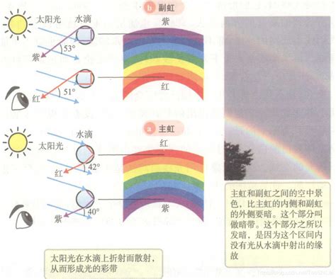 彩虹形成的原因 子母門改單門
